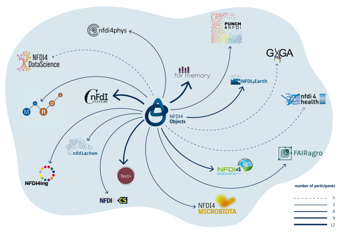 As a multidisciplinary consortium, NFDI4Objects has many overlaps with other NFDI consortia, as can be seen in this graphic.