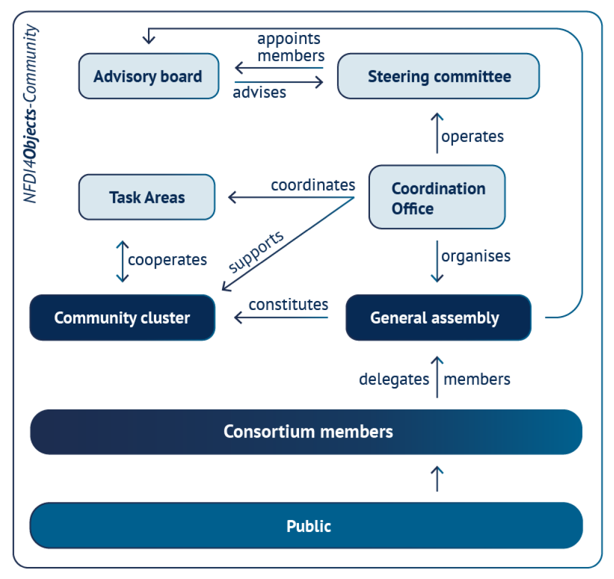 Infografik zur Governance von NFDI4Objects