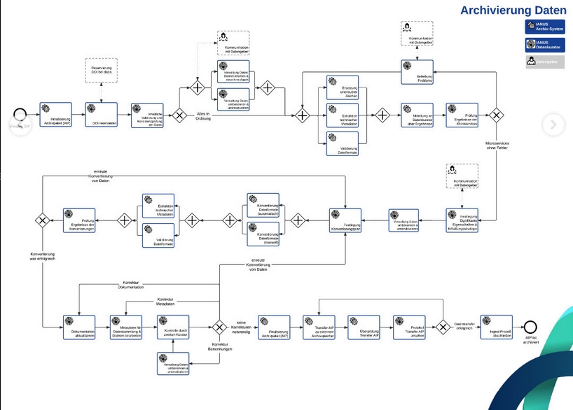 Prozesse zur Verarbeitung, Archivierung und Bereitstellung von Datenpaketen Prozesse zur Verarbeitung, Archivierung und Bereitstellung von Datenpaketen