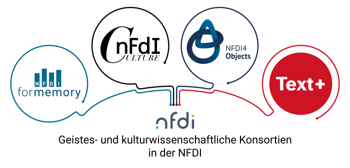 Visualisierung der Humanities@NFDI-Kooperation