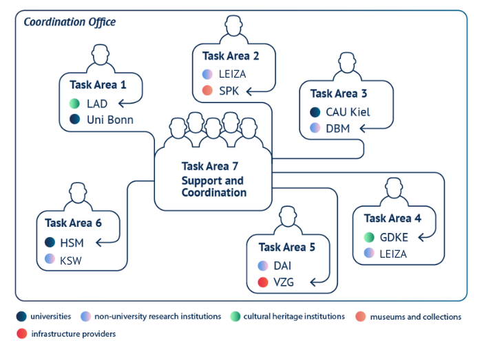 Composition of the NFDI4Objects coordination office.