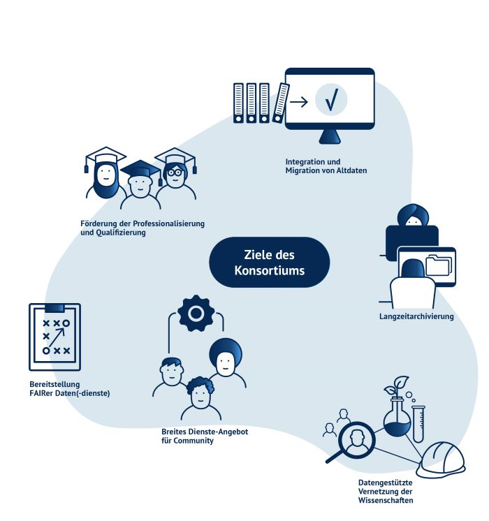 Grafik mit Symbolbildern zu Zielen des Konsortiums: Integration und Migration von Altdaten, Förderung der Professionalisierung und Qualifizierung, Bereitstellung FAIRer Daten(-dienste), Breites Dienste-Angebot für Community, Datengestützte Vernetzung der Wissenschaft und Langzeitarchivierung