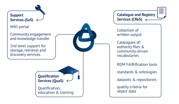 Graphical representation of the service categories offered in NFDI4Objects.