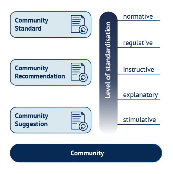 Commons contributions in a framework of increasing levels of standardisation