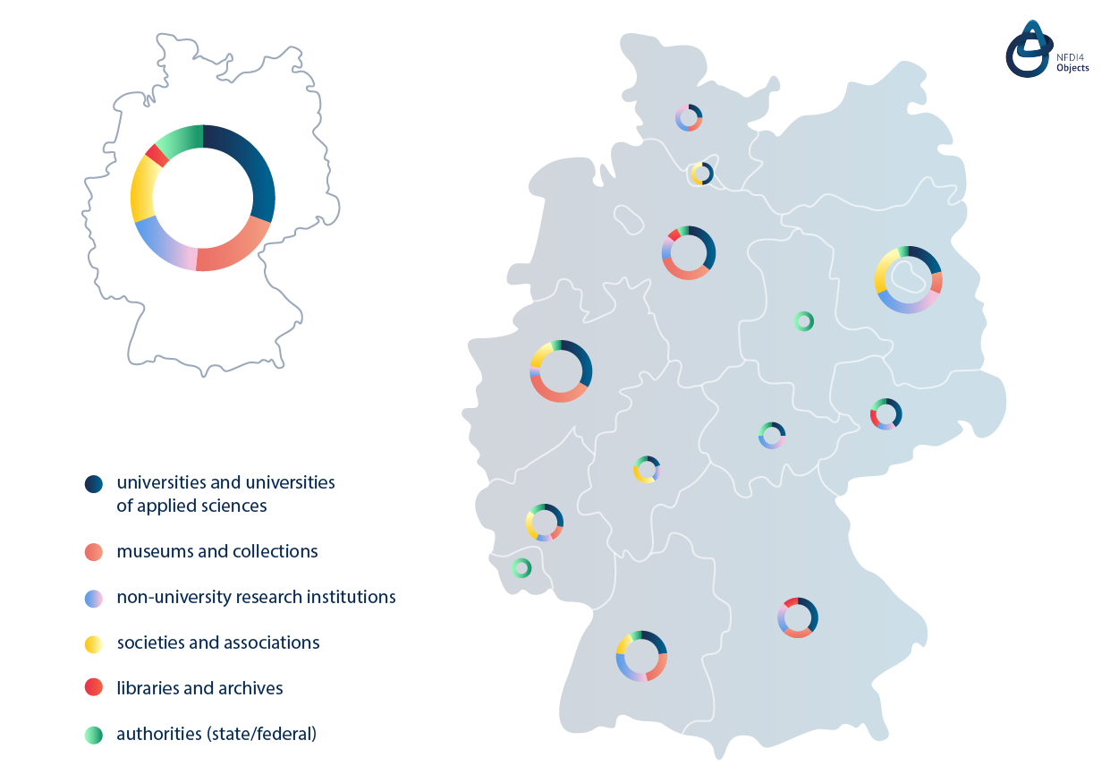 Teilnehmende Einrichtungen bei NFDI4Objects nach Art der Institutionen sortiert.